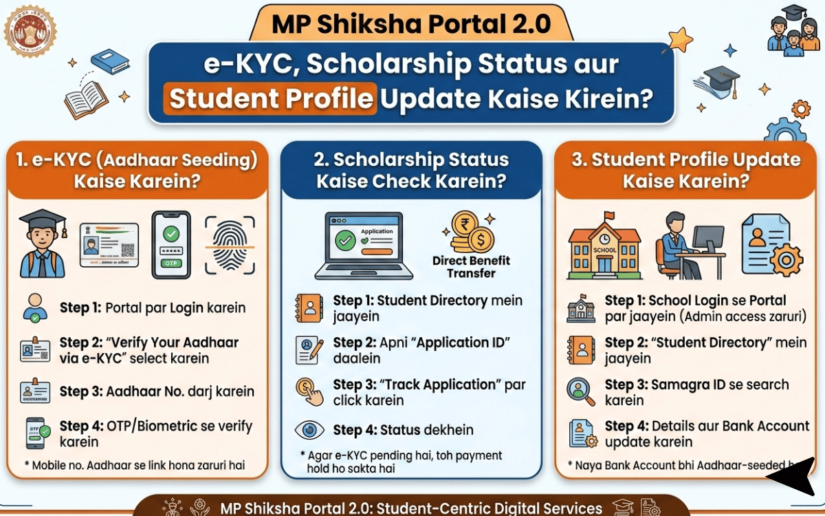 mp-shiksha-portal-20-e-kyc-scholarship-status-aur-student-profile-update-kaise-karein