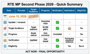 RTE MP Second Phase Last Date Extended to June 15 Final Chance to Apply